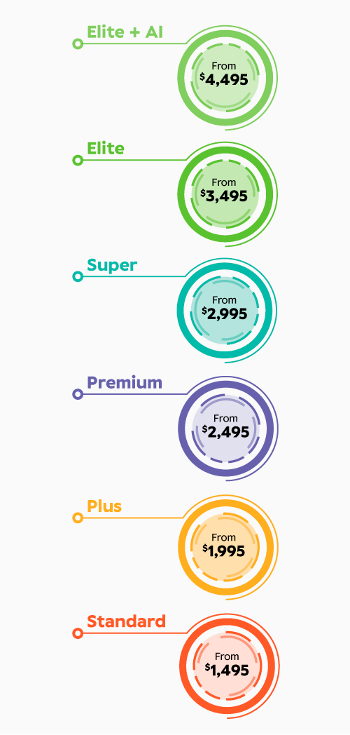 This image shows the scale of pricing of our range of hearing aids which is based on hearing aid technology level. At the bottom, we have our Standard level, starting from $1,495. Moving up, there's the Plus level, priced from $1,995. Then, we have the Premium level, starting from $2,495. Going further up, we reach the Super level, beginning at $2,995. And at the top tier, we offer the Elite level, priced from $3,495.