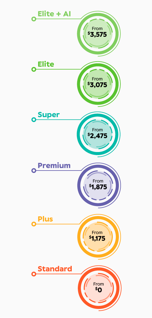 This image shows the scale of pricing of our range of hearing aids which is based on hearing aid technology level. At the bottom, we have our Standard level, starting from $1,495. Moving up, there's the Plus level, priced from $1,995. Then, we have the Premium level, starting from $2,495. Going further up, we reach the Super level, beginning at $2,995. And at the top tier, we offer the Elite level, priced from $3,495.