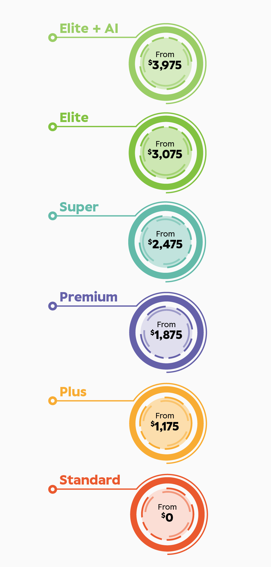 This image shows the scale of pricing of our range of hearing aids which is based on hearing aid technology level. At the bottom, we have our Standard level, starting from $1,495. Moving up, there's the Plus level, priced from $1,995. Then, we have the Premium level, starting from $2,495. Going further up, we reach the Super level, beginning at $2,995. And at the top tier, we offer the Elite level, priced from $3,495.