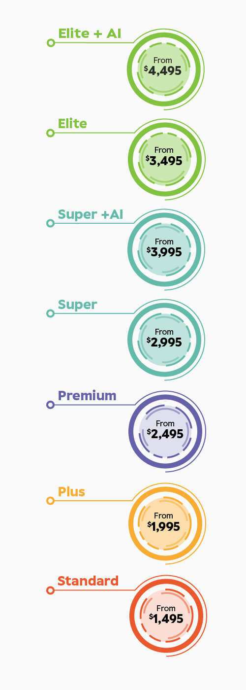 This image shows the scale of pricing of our range of hearing aids which is based on hearing aid technology level. At the bottom, we have our Standard level, starting from $1,495. Moving up, there's the Plus level, priced from $1,995. Then, we have the Premium level, starting from $2,495. Going further up, we reach the Super level, beginning at $2,995. And at the top tier, we offer the Elite level, priced from $3,495.