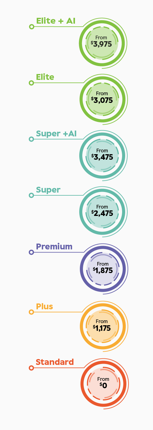 This image shows the scale of pricing of our range of hearing aids which is based on hearing aid technology level. At the bottom, we have our Standard level, starting from $1,495. Moving up, there's the Plus level, priced from $1,995. Then, we have the Premium level, starting from $2,495. Going further up, we reach the Super level, beginning at $2,995. And at the top tier, we offer the Elite level, priced from $3,495.